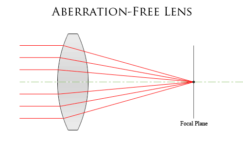 Aberration Free Lens