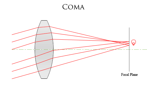 Lens Coma